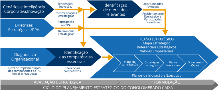 O gráfico apresenta as etapas do ciclo do planejamento estratégico do conglomerado CAIXA. O ciclo do planejamento estratégico do conglomerado CAIXA é composto das macroetapas avaliação estratégica e formulação. Esse ciclo privilegia a elaboração de todas as suas etapas de maneira participativa, empregando o conceito de rede social, de maneira a conferir maior legitimidade ao processo, fortalecendo o engajamento para sua divulgação, sua operacionalização e seu sucesso. A macroetapa de avaliação estratégica subsidia a macroetapa de formulação e é subdivida nas seguintes etapas: diretrizes estratégicas/PPA; cenários prospectivos/análise SWOT; inteligência corporativa; diagnóstico organizacional. A etapa de diagnóstico organizacional contempla a avaliação do nível de implementação/desempenho dos seguintes instrumentos: mapa estratégico; plano de inovação; portfólio de projetos prioritários; estratégias de negócio; governança do PE.