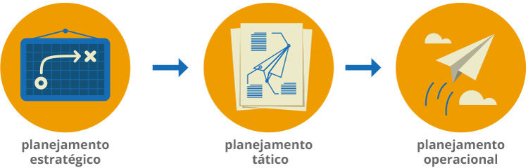 Temos três estágios estratégicos em uma empresa. O primeiro estágio é o planejamento estratégico; o segundo, o planejamento tático; e o terceiro é o planejamento operacional.