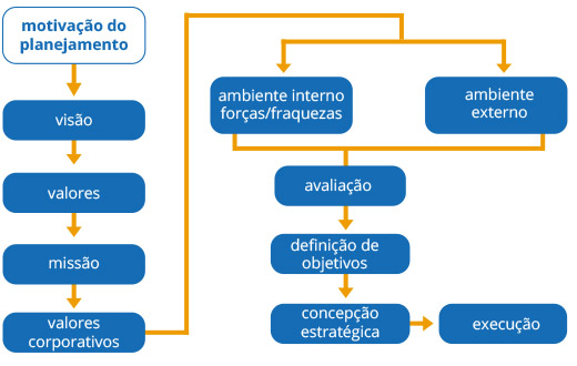 O fluxo de planejamento tem início com a motivação do planejamento, seguindo para a definição da visão, dos valores, da missão e dos valores corporativos da empresa. Após definir esses conceitos, partimos para a análise dos ambientes interno abre parêntese em que identificamos as forças e fraquezas da empresa fecha parêntese e externo abre parêntese em que identificamos as oportunidades e ameaças da empresa fecha parêntese. Após a análise dos ambientes, o fluxo segue, respectivamente, para as etapas de avaliação, definição de objetivos, concepção estratégica, sendo finalizado com a etapa de execução do que foi planejado.
