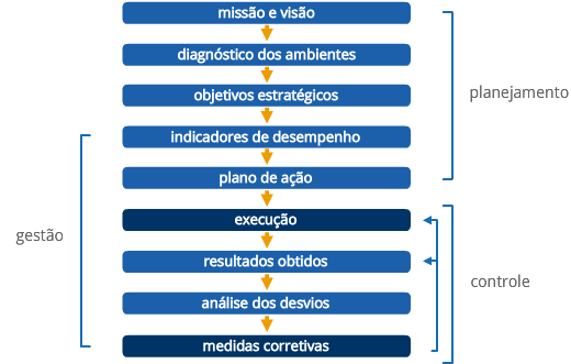 Verificamos que algumas etapas do planejamento, do controle e da gestão são coincidentes. O fluxo do planejamento tem início com a definição da missão e da visão da empresa, seguindo para a definição dos diagnósticos interno e externo, e para a definição dos objetivos estratégicos. O fluxo do planejamento segue e se conclui com a definição de indicadores de desempenho e dos planos de ação. As duas últimas etapas do planejamento se confundem com as primeiras da gestão, dado que indicadores de desempenho e planos de ação são condições prévias para que a gestão da empresa execute o planejamento. A etapa da execução dá sequência às etapas anteriores e deve ser acompanhada pela área de controle. Tanto gestão como controle acompanham os resultados obtidos, que, em seguida, devem ser analisados em termos de aderência ou desvio frente ao que foi planejado e aos indicadores estabelecidos nas fases anteriores. Havendo desvio, medidas corretivas são implantadas, o que pode ocorrer como revisão do plano de ação ou na própria execução.