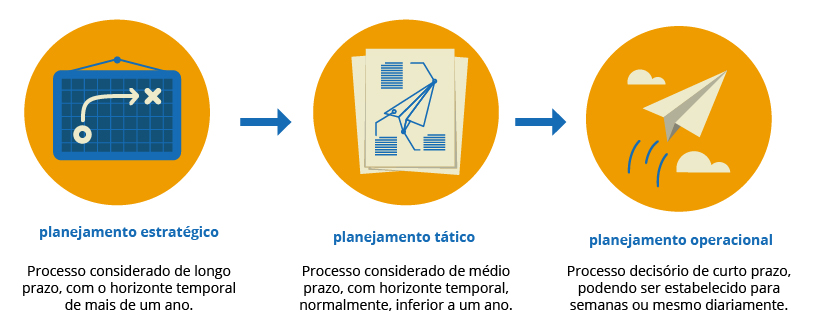 O estágio do planejamento estratégico é um processo considerado de longo prazo, com o horizonte temporal de mais de um ano.O estágio do planejamento tático é um processo considerado de médio prazo, com horizonte temporal, normalmente, inferior a um ano.O estágio do planejamento operacional é um processo decisório de curto prazo, podendo ser estabalecido para semanas ou, mesmo, diariamente.